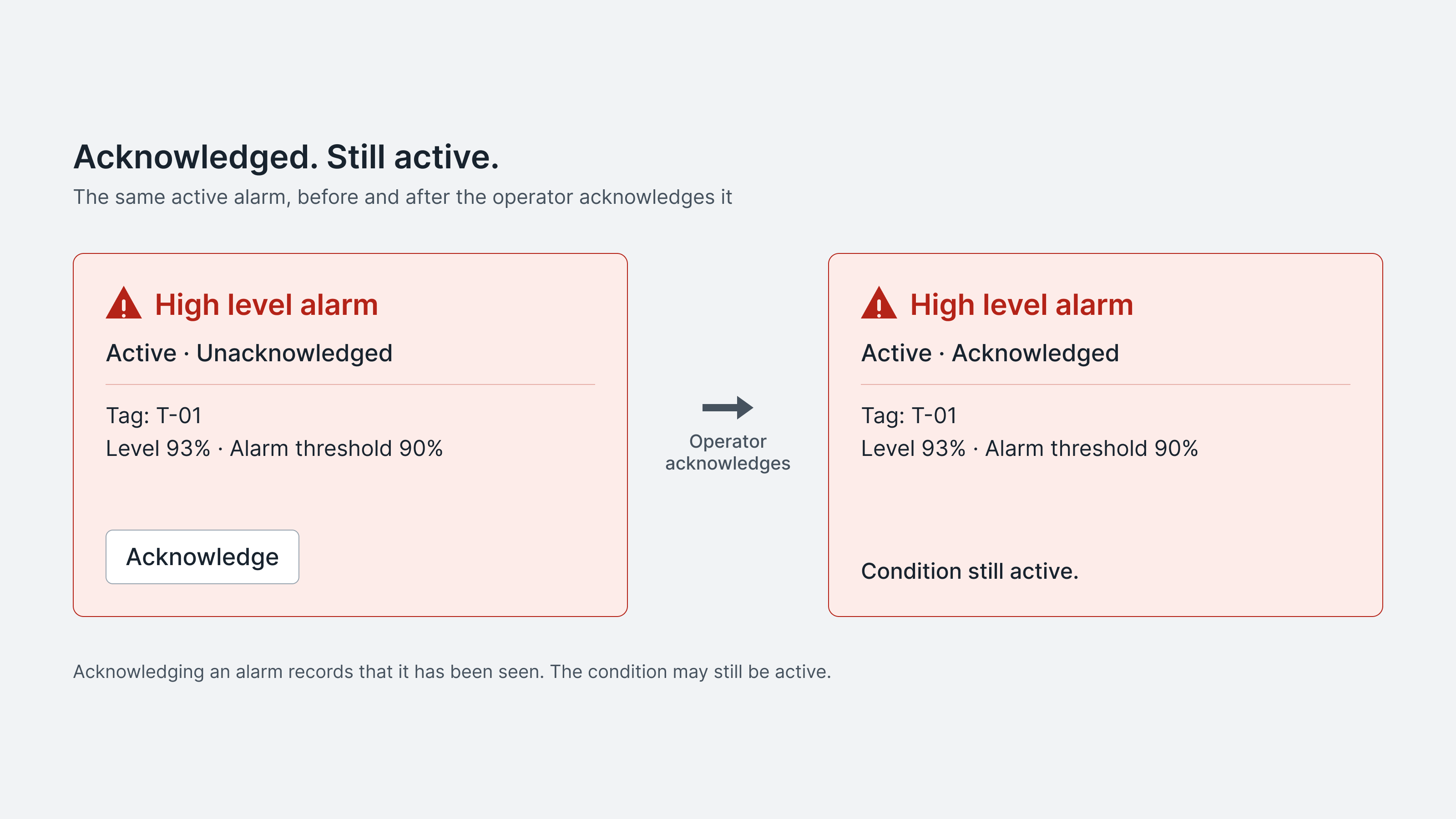 Two red alarm cards show the same active tank alarm before and after operator acknowledgement.