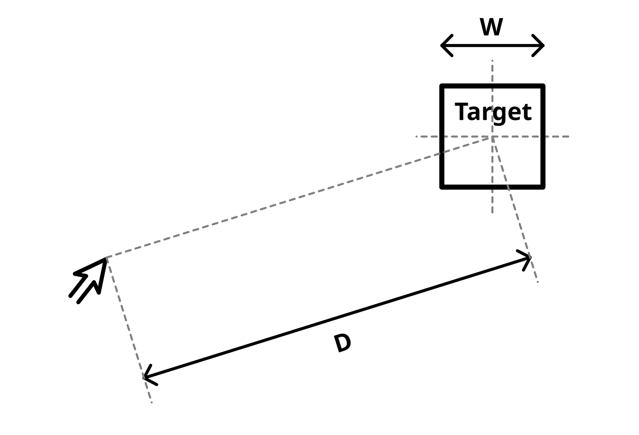Diagram showing Fitts's law with the distance to a target and the width of the target