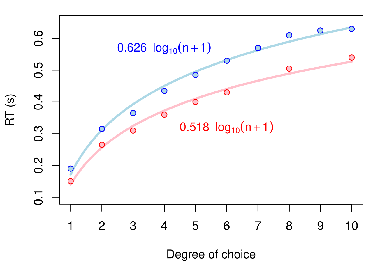 Graph showing reaction time increasing as the number of response choices grows in data illustrating Hick's law