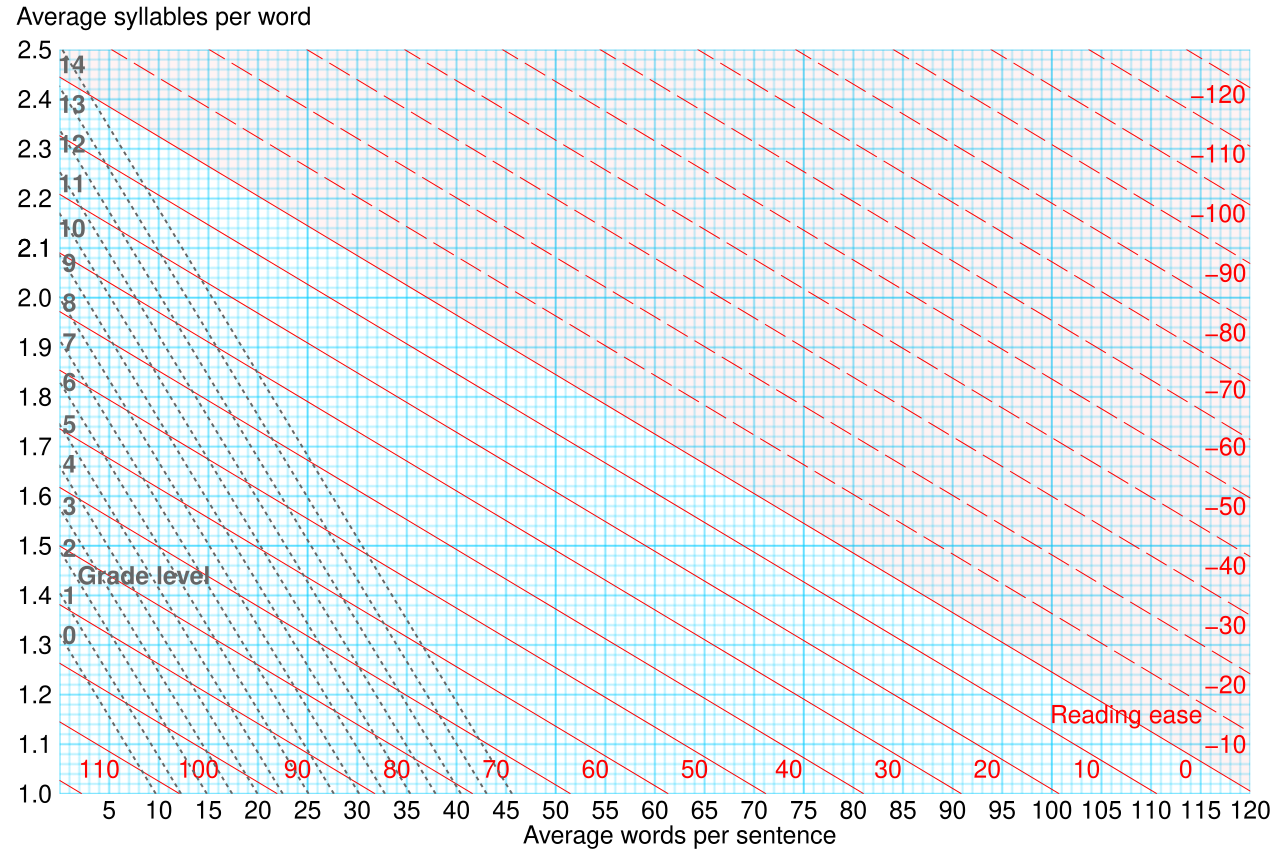 A chart mapping Flesch-Kincaid reading ease and grade level against average sentence length and syllables per word