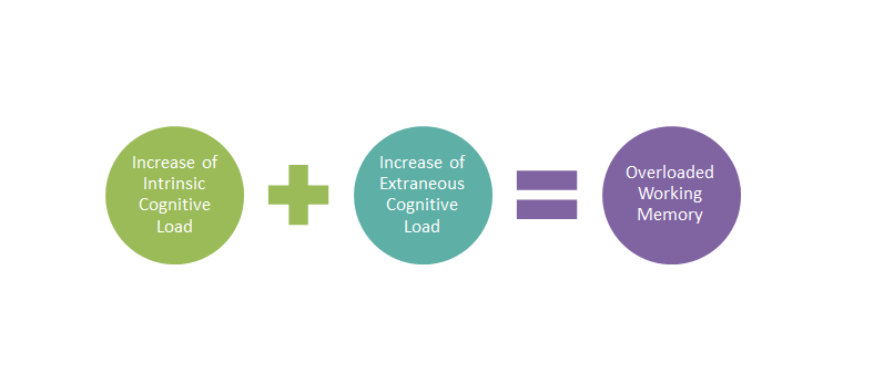 A simple diagram showing cognitive load increasing while available working-memory capacity decreases