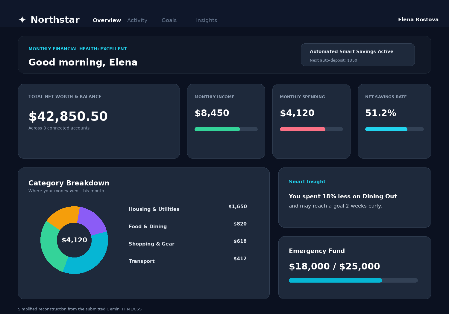 Gemini tarafından oluşturulan Northstar HTML/CSS çıktısının sadeleştirilmiş rekonstrüksiyonu; koyu slate arayüz, cyan vurgular, glass benzeri yuvarlak kartlar, gradient aksiyonlar, durum etiketleri ve dashboard grafikleri bulunuyor