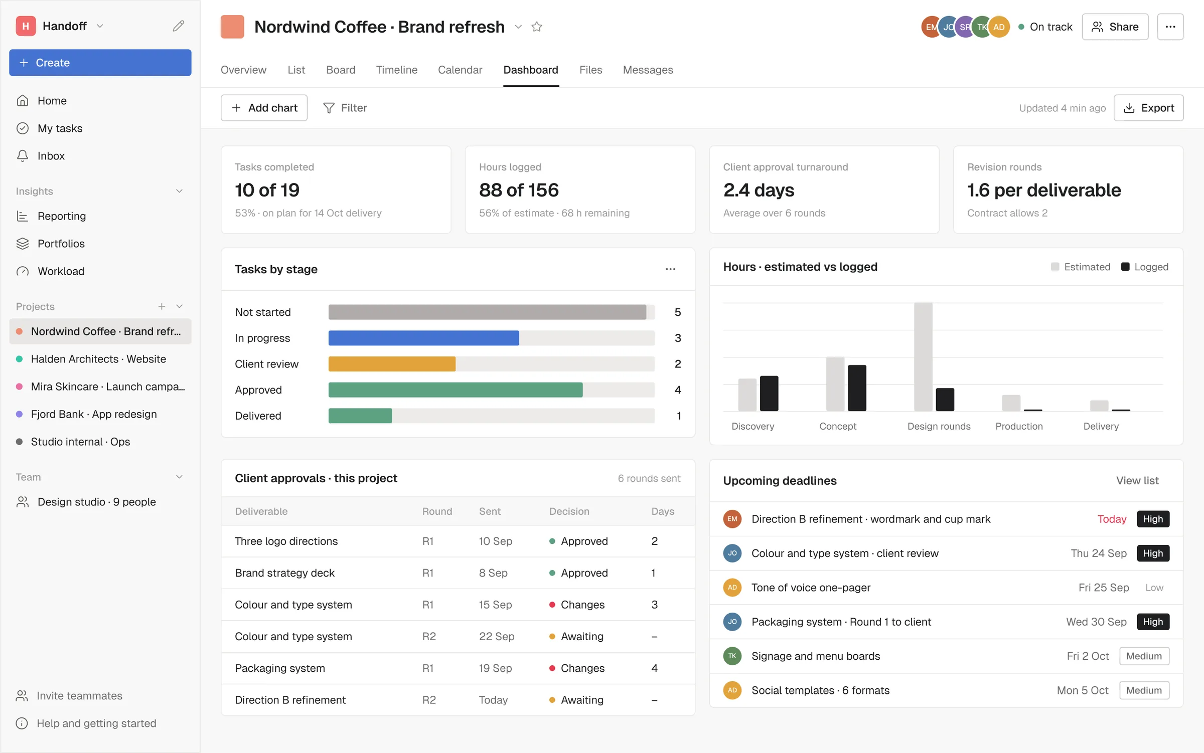 The project dashboard with four metrics, a chart of tasks by stage, hours against estimate and a client approvals table