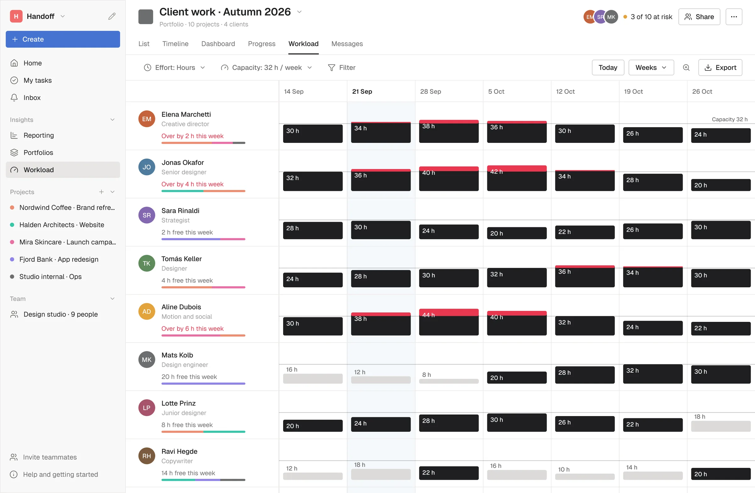 The workload view with eight people and their planned hours against a thirty two hour capacity line