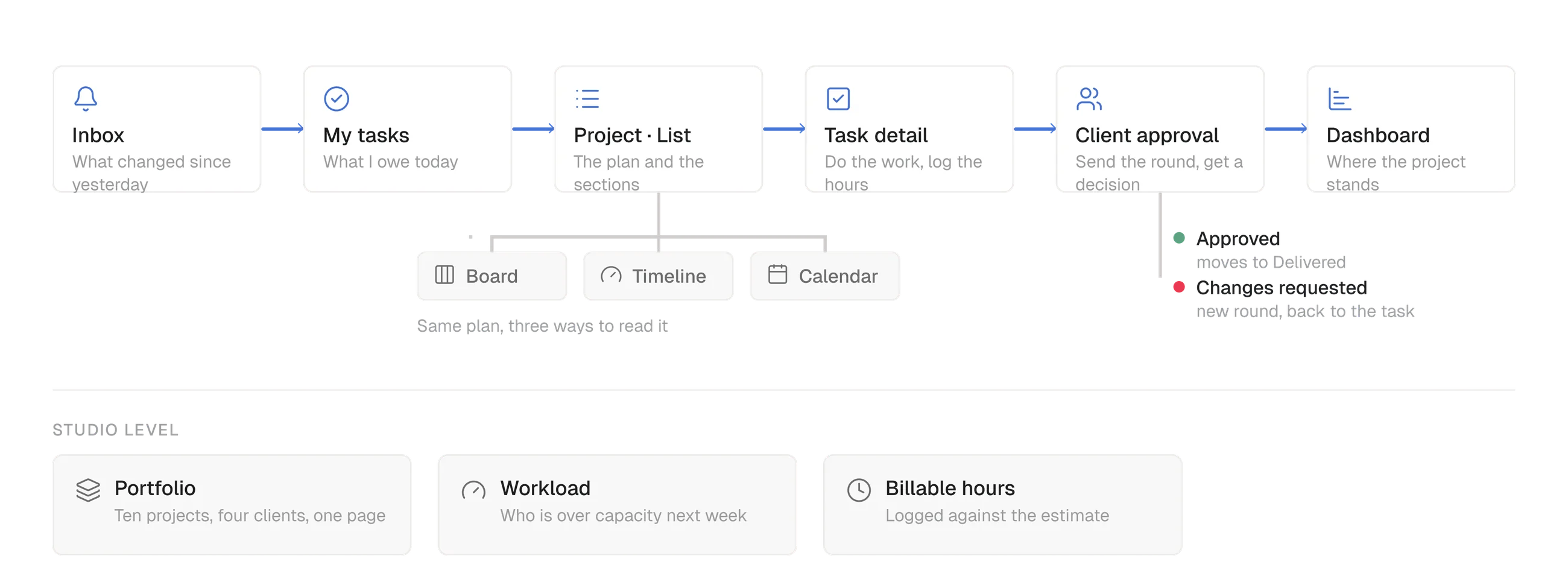 The Handoff user flow: inbox, my tasks, project list, task detail, client approval and dashboard, with board, timeline and calendar branching off and a studio level underneath