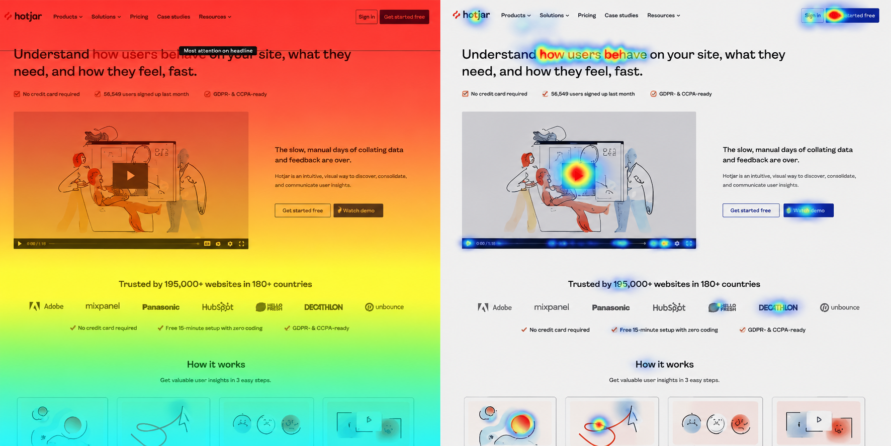 Hotjar heatmap example showing where users pay attention on a page