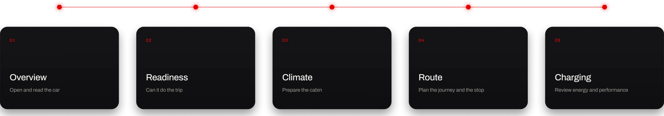 The Luce user flow: overview, readiness, climate, route, then charging and performance, linked by a red line